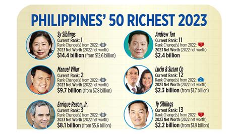 Forbes List: Philippines’ 50 Richest 2023.